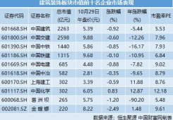 新基建熱潮涌動，建筑裝飾行業(yè)主題基金迎來配置良機